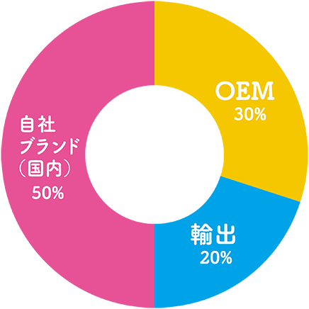 イワコー全体の売上構成比