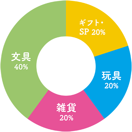 自社ブランド売上高構成比