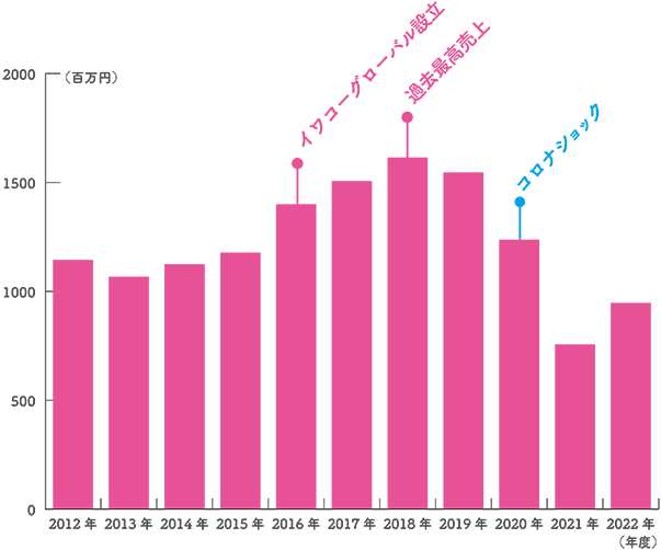 イワコー売上高の推移（2012年度〜2022年度）